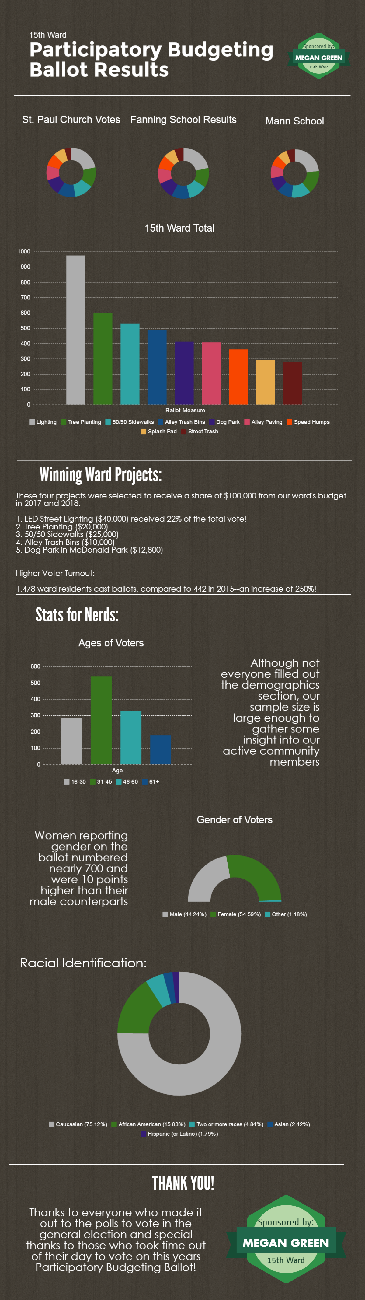 Participatory Budgeting Ballot Results